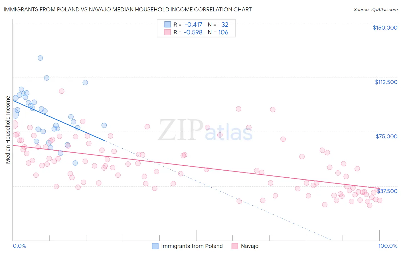 Immigrants from Poland vs Navajo Median Household Income