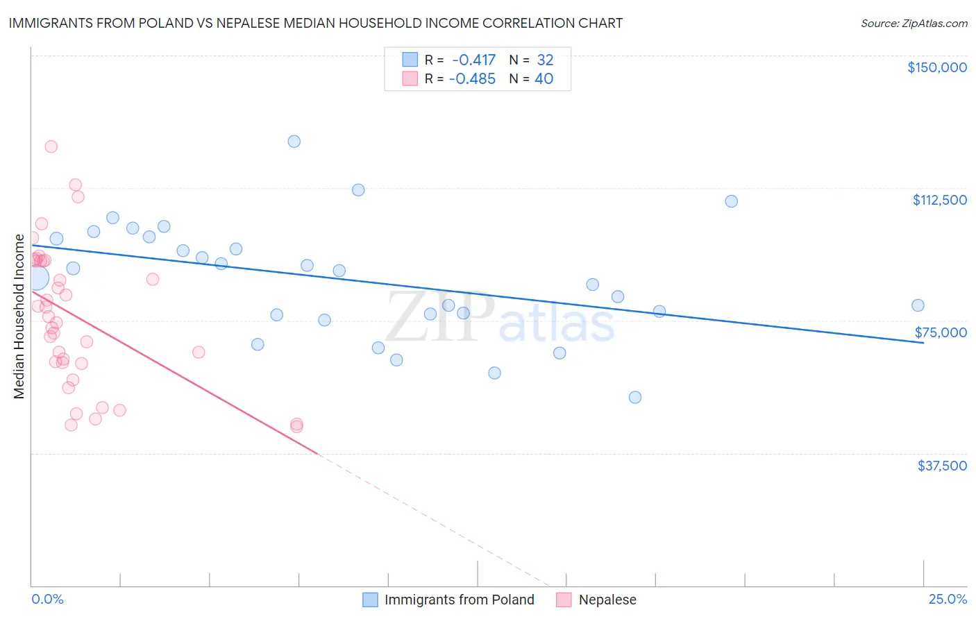 Immigrants from Poland vs Nepalese Median Household Income