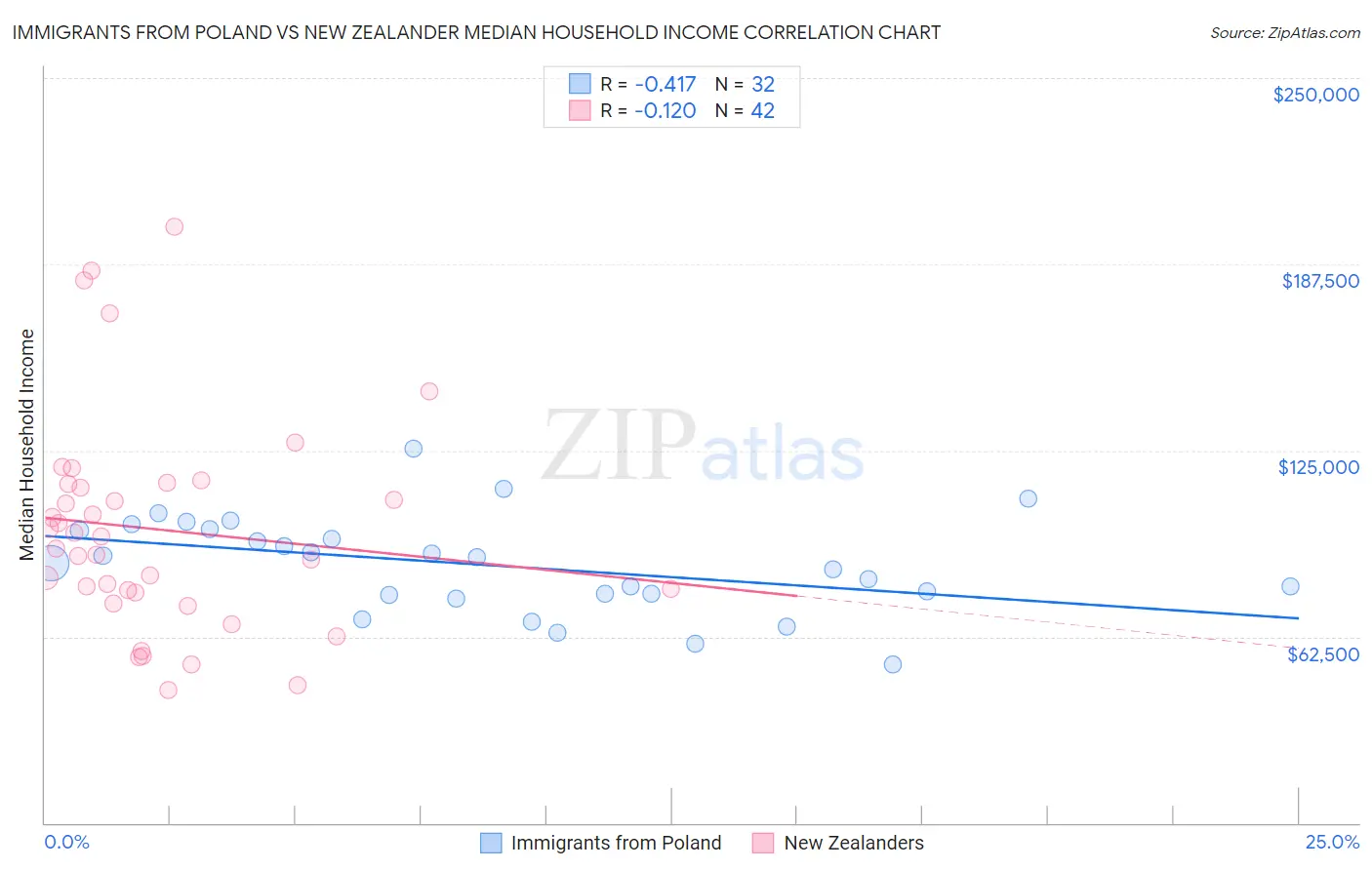 Immigrants from Poland vs New Zealander Median Household Income