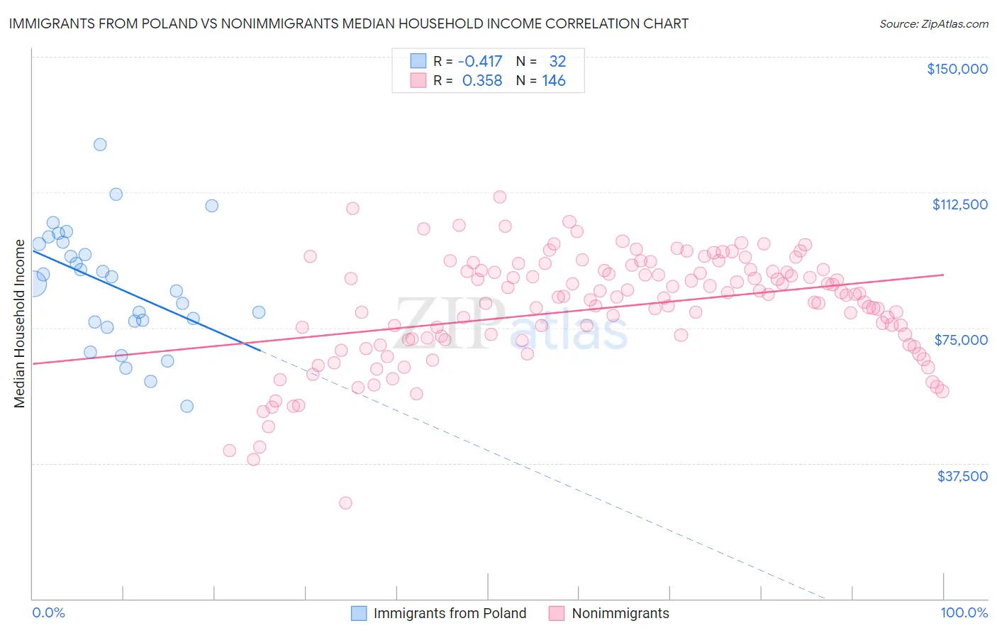 Immigrants from Poland vs Nonimmigrants Median Household Income