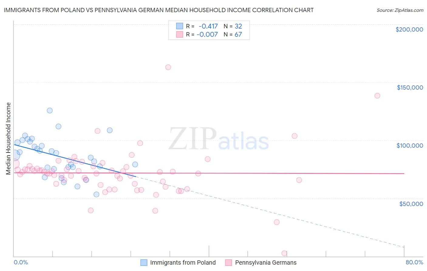 Immigrants from Poland vs Pennsylvania German Median Household Income