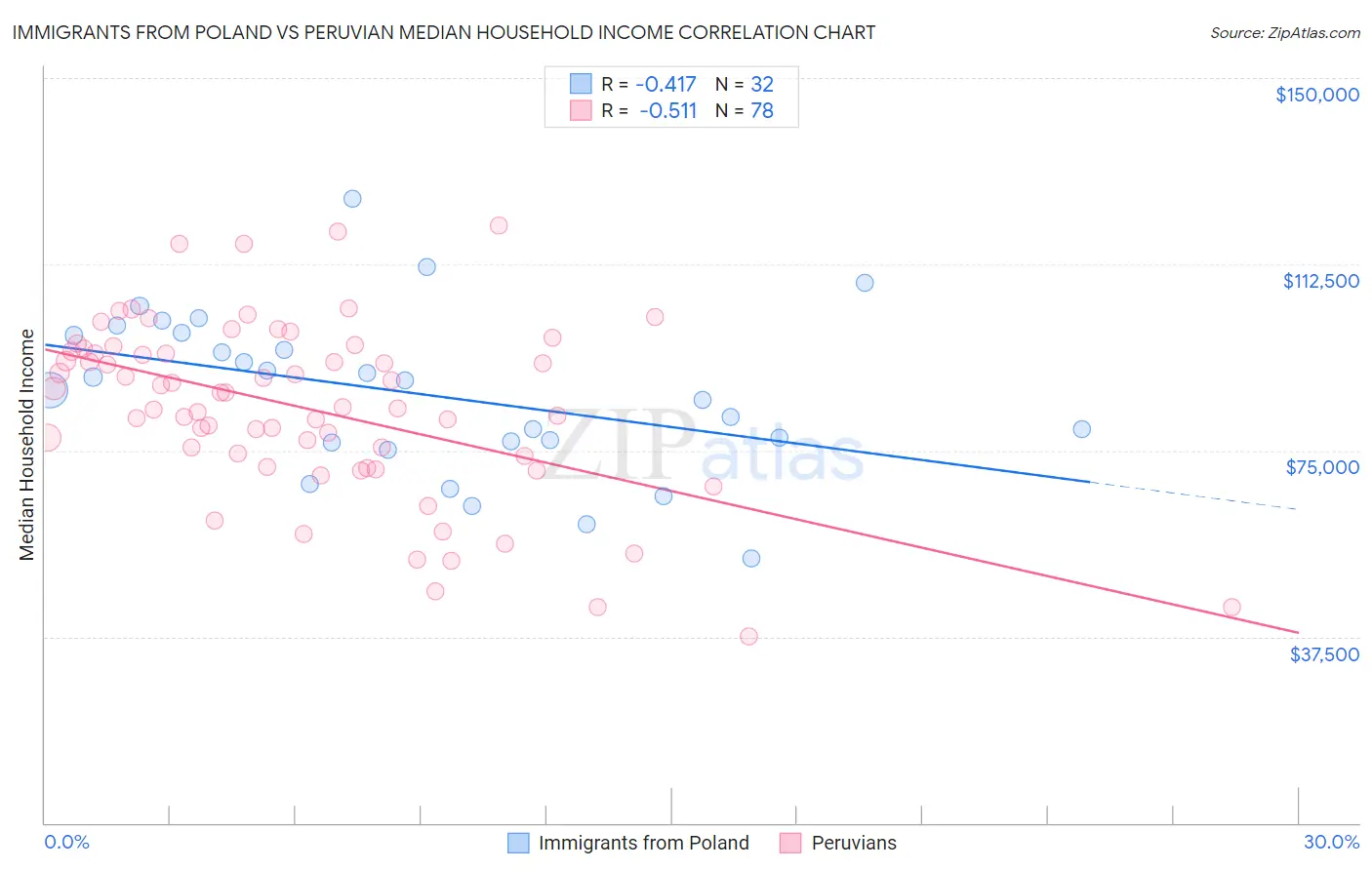 Immigrants from Poland vs Peruvian Median Household Income