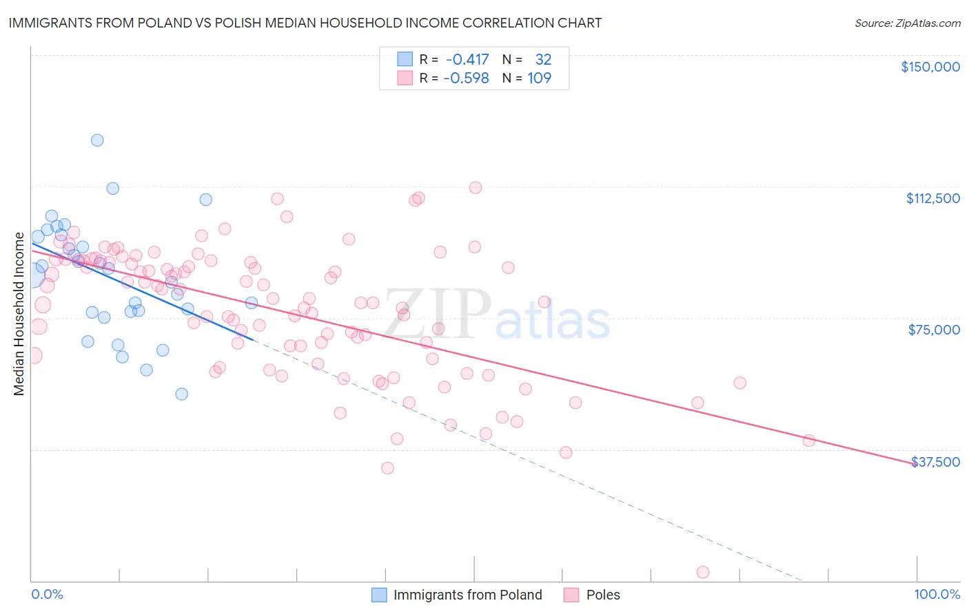 Immigrants from Poland vs Polish Median Household Income