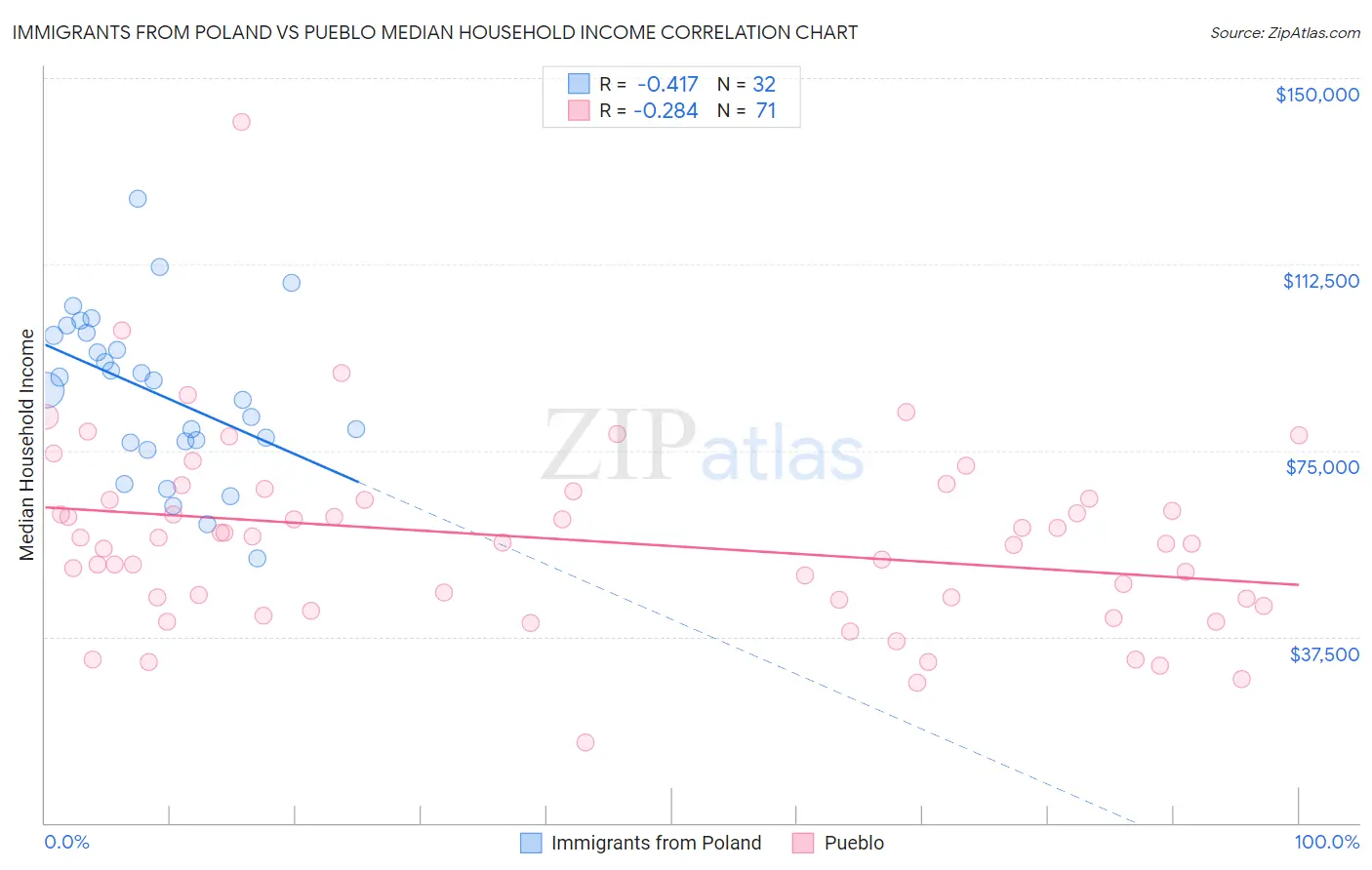 Immigrants from Poland vs Pueblo Median Household Income