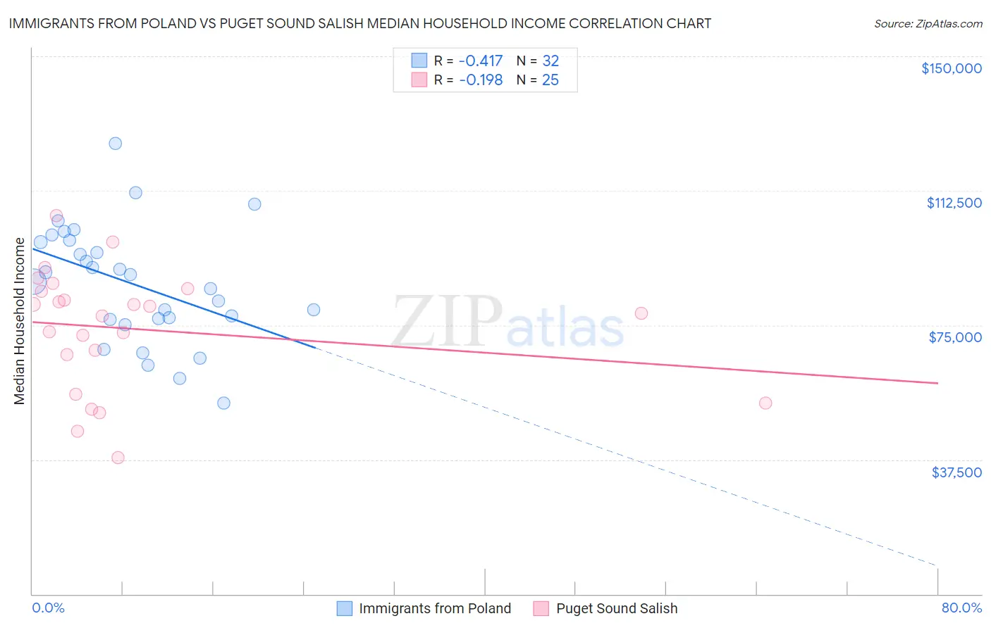 Immigrants from Poland vs Puget Sound Salish Median Household Income