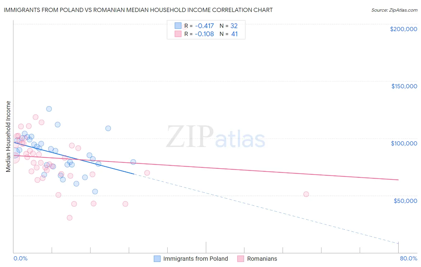 Immigrants from Poland vs Romanian Median Household Income