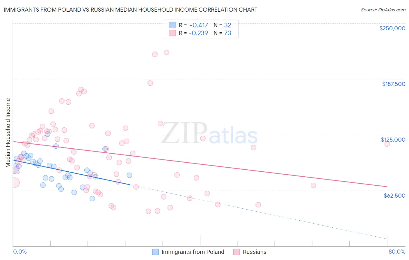 Immigrants from Poland vs Russian Median Household Income