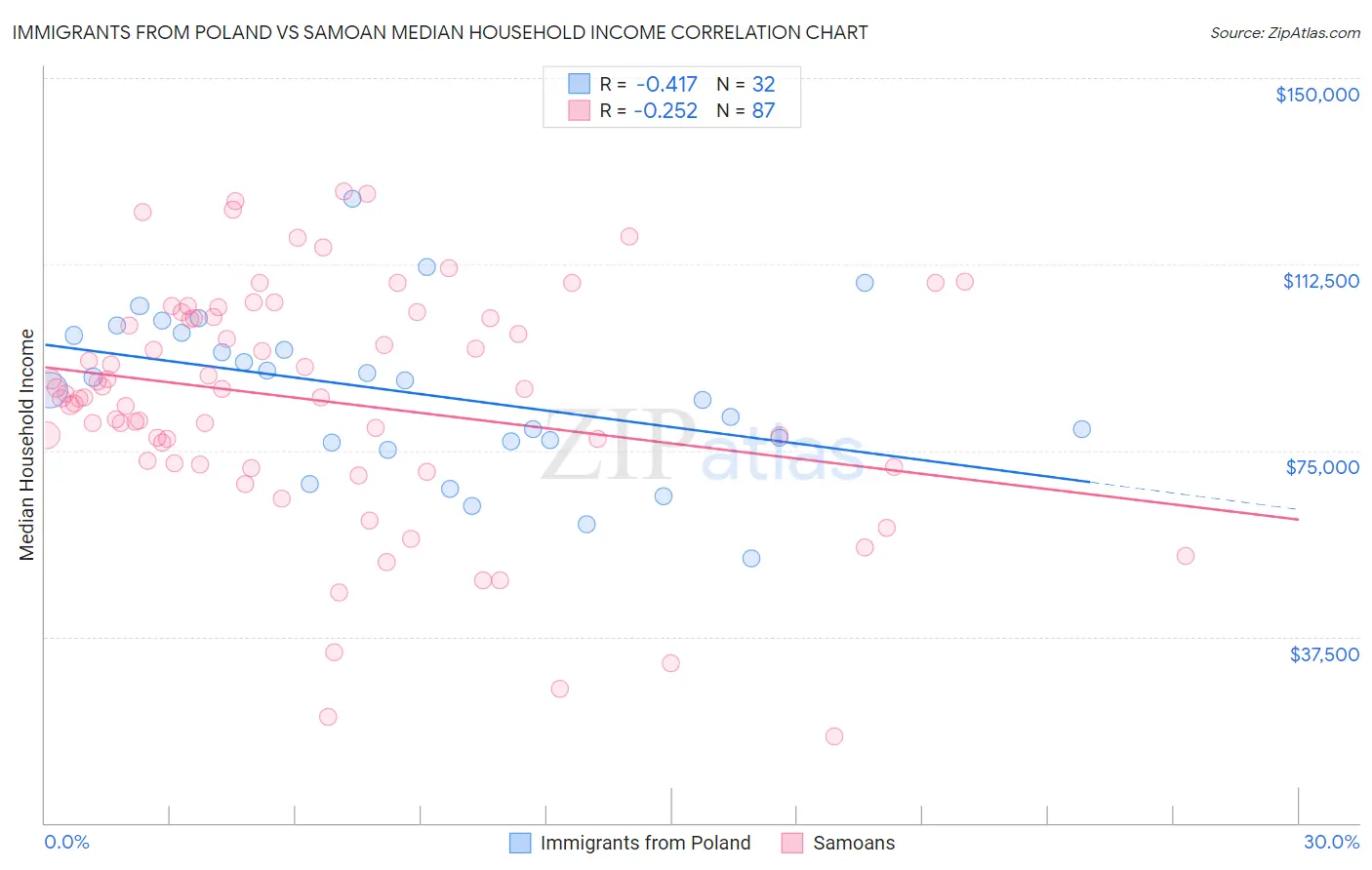 Immigrants from Poland vs Samoan Median Household Income