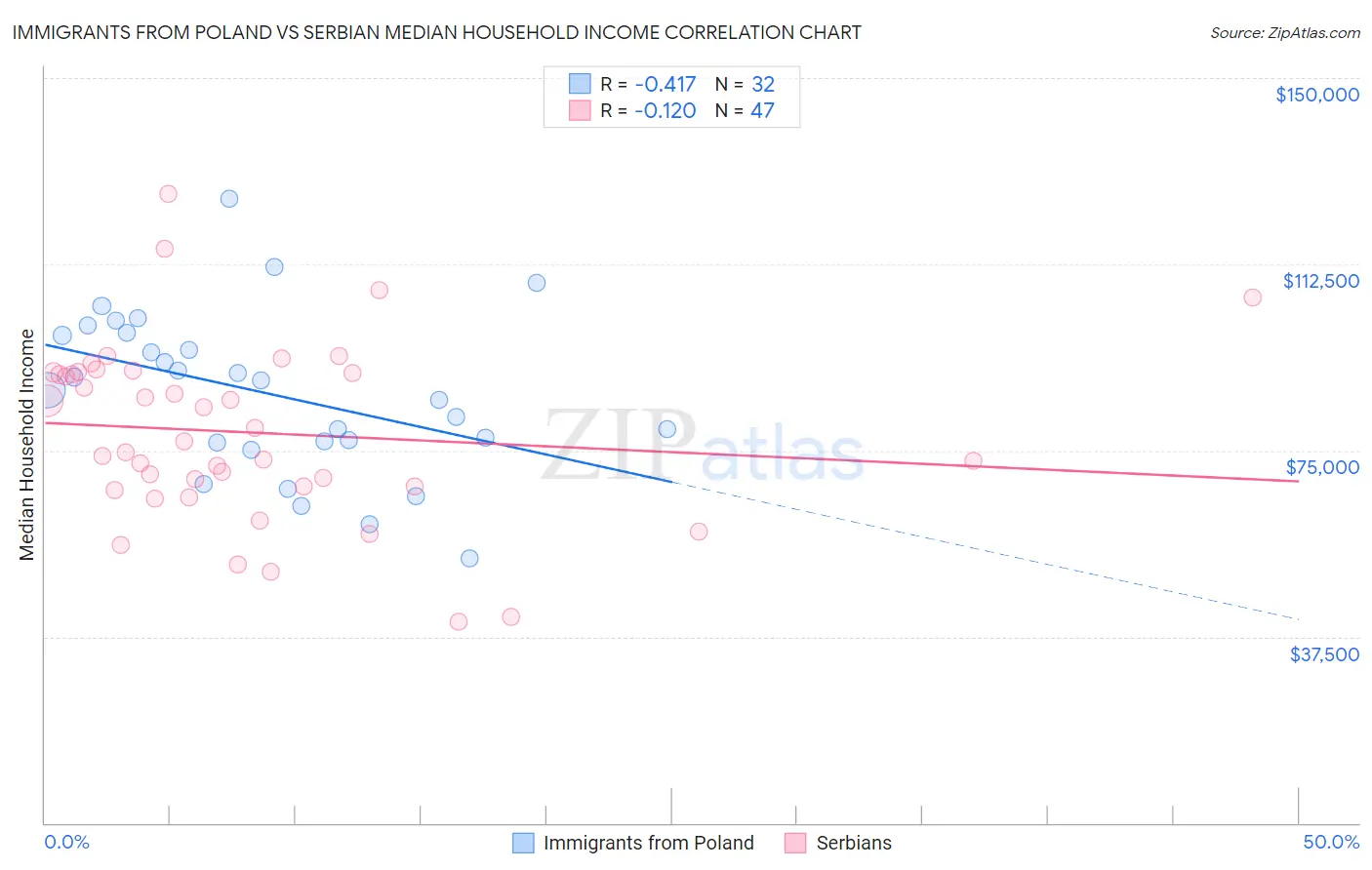 Immigrants from Poland vs Serbian Median Household Income