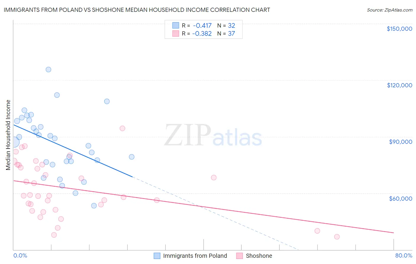Immigrants from Poland vs Shoshone Median Household Income