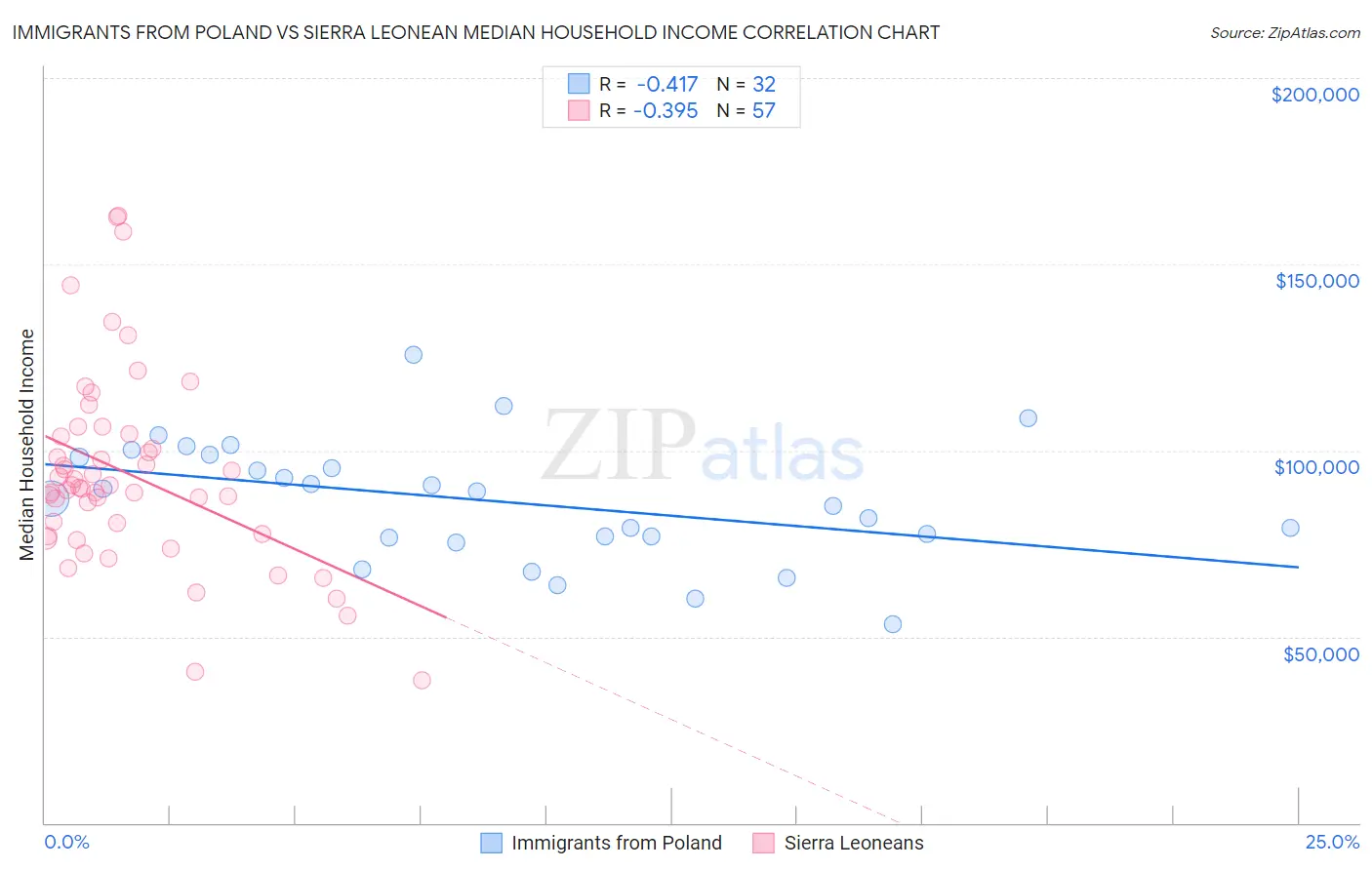 Immigrants from Poland vs Sierra Leonean Median Household Income