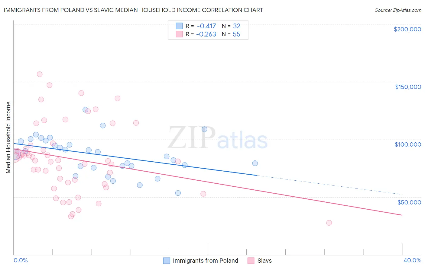 Immigrants from Poland vs Slavic Median Household Income