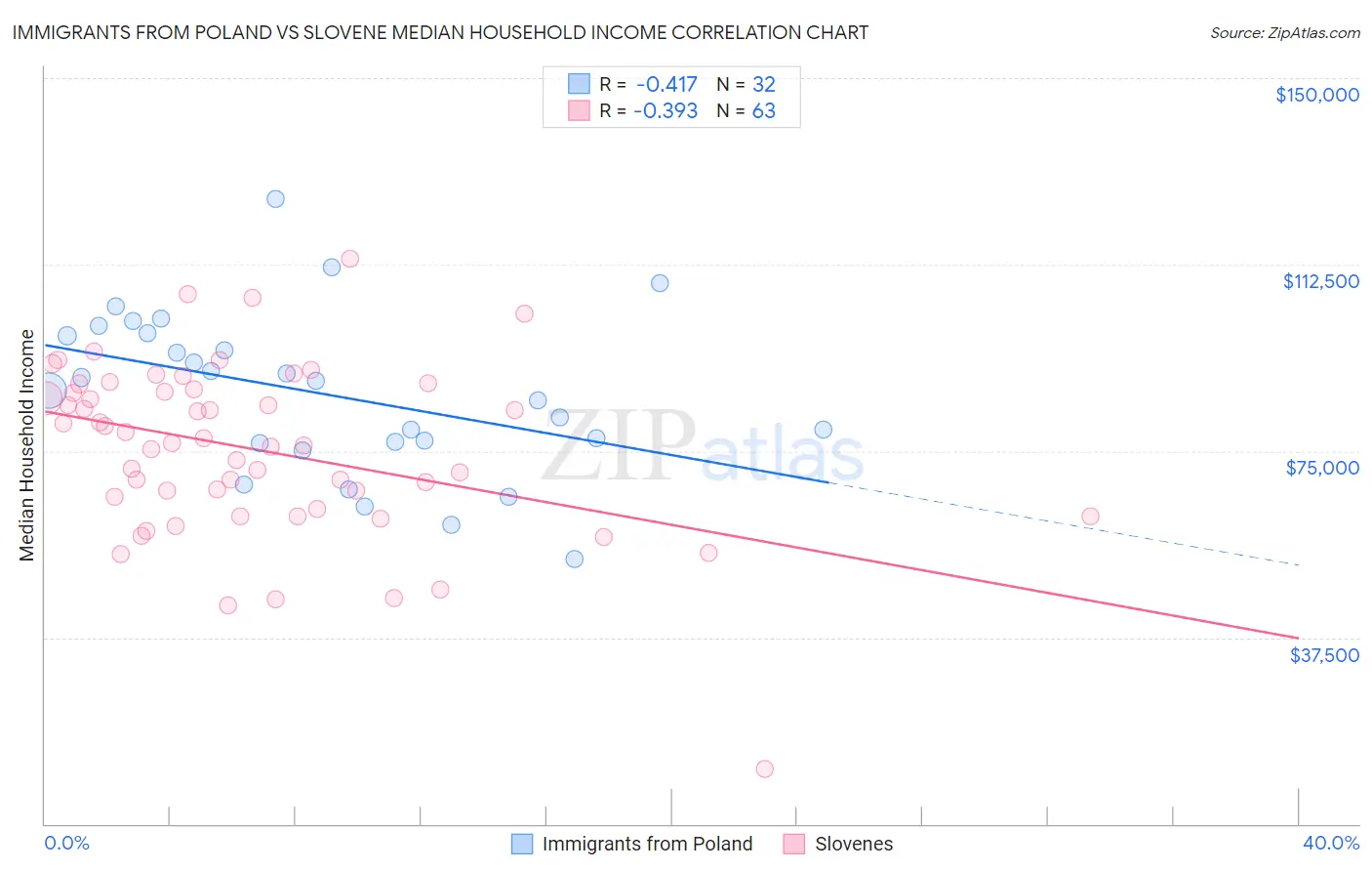 Immigrants from Poland vs Slovene Median Household Income