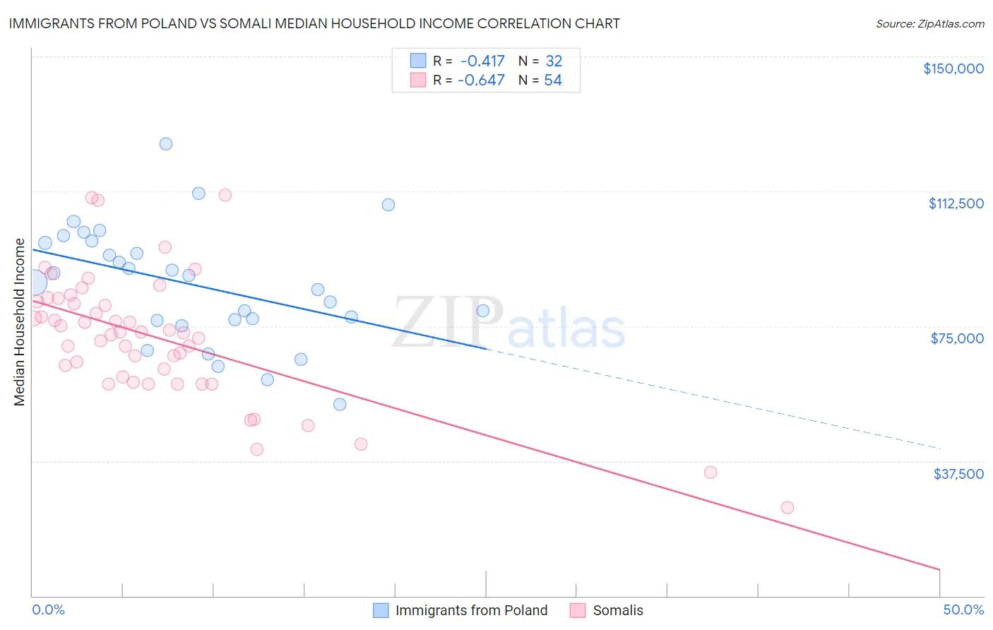 Immigrants from Poland vs Somali Median Household Income