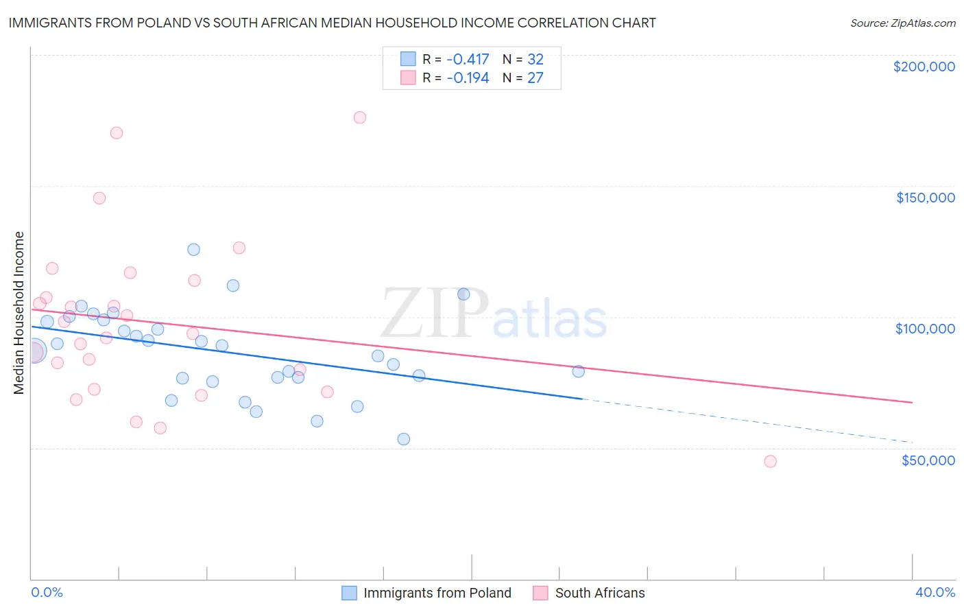 Immigrants from Poland vs South African Median Household Income