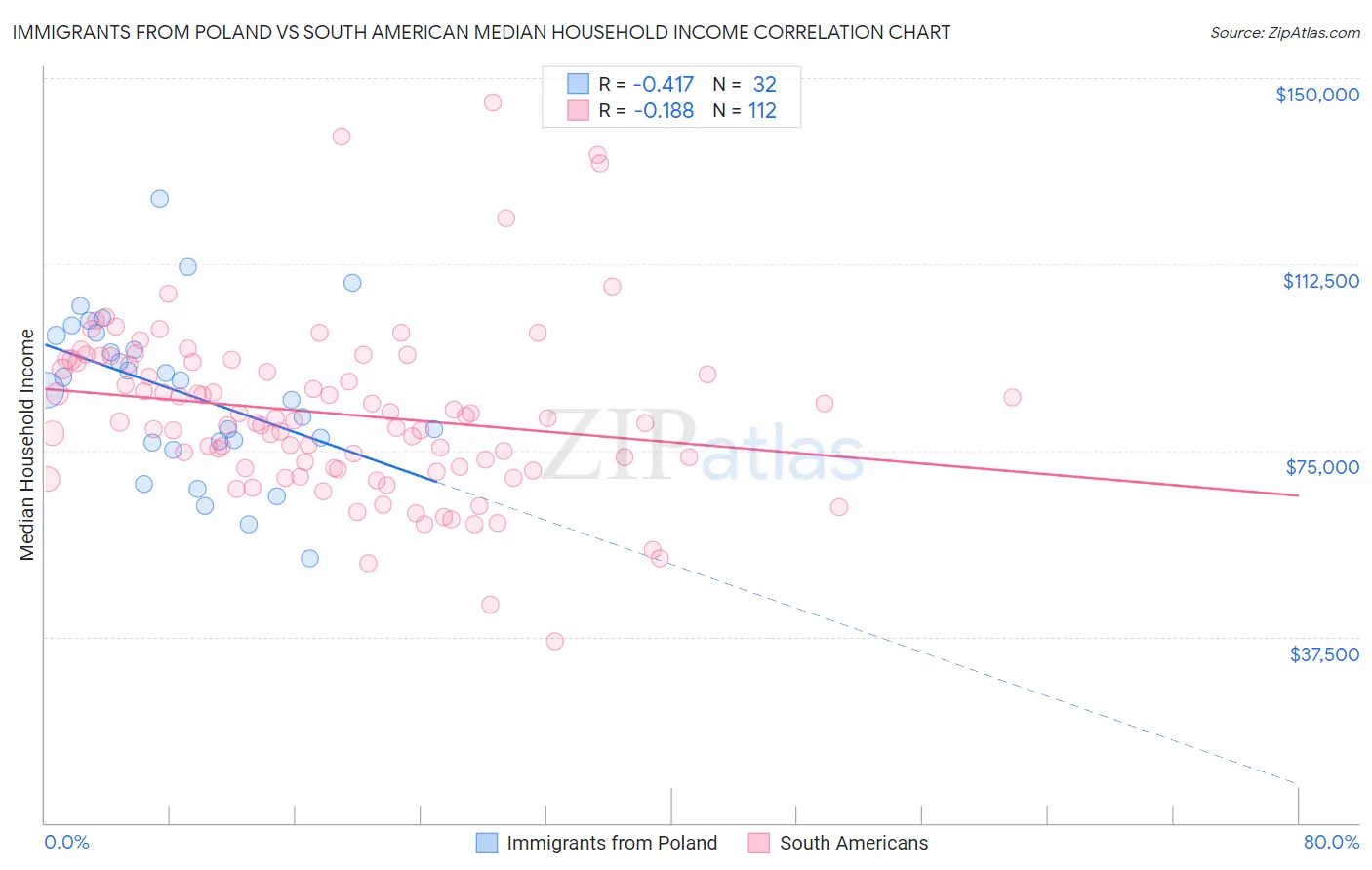 Immigrants from Poland vs South American Median Household Income