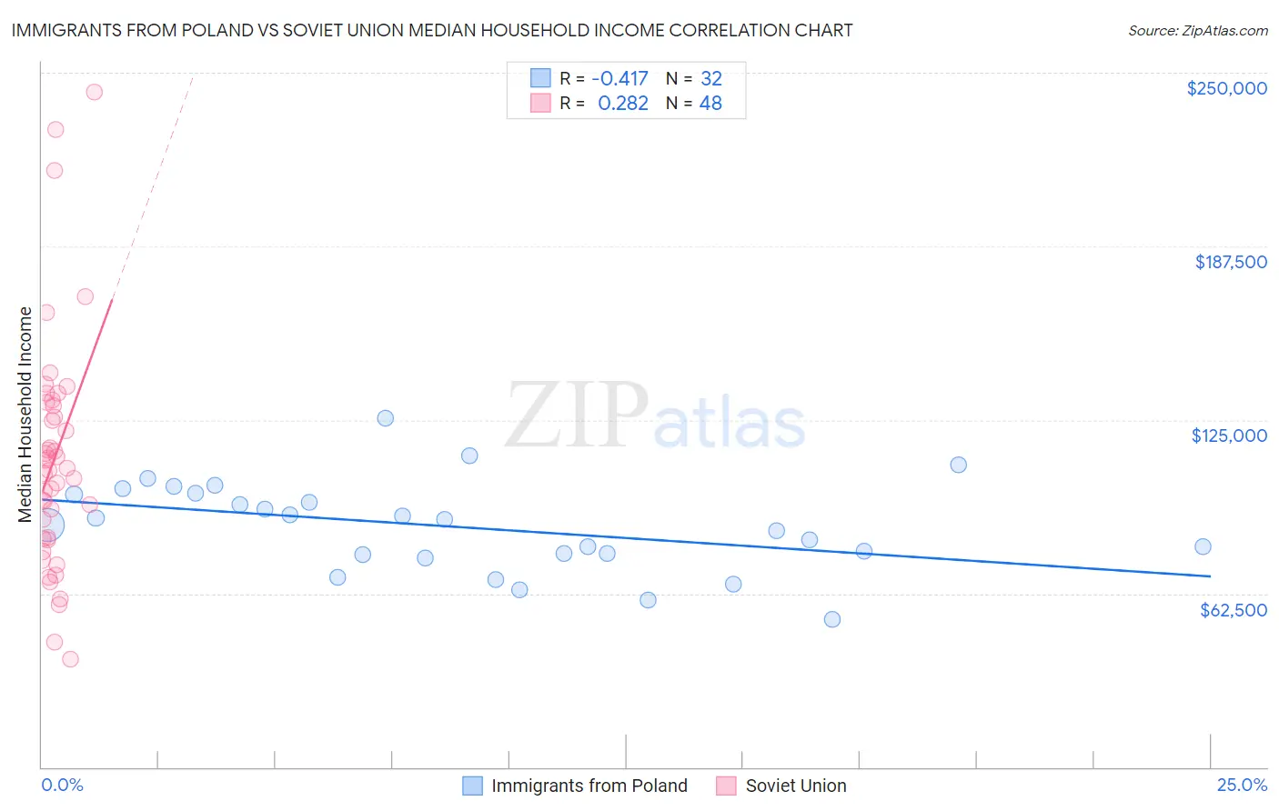 Immigrants from Poland vs Soviet Union Median Household Income