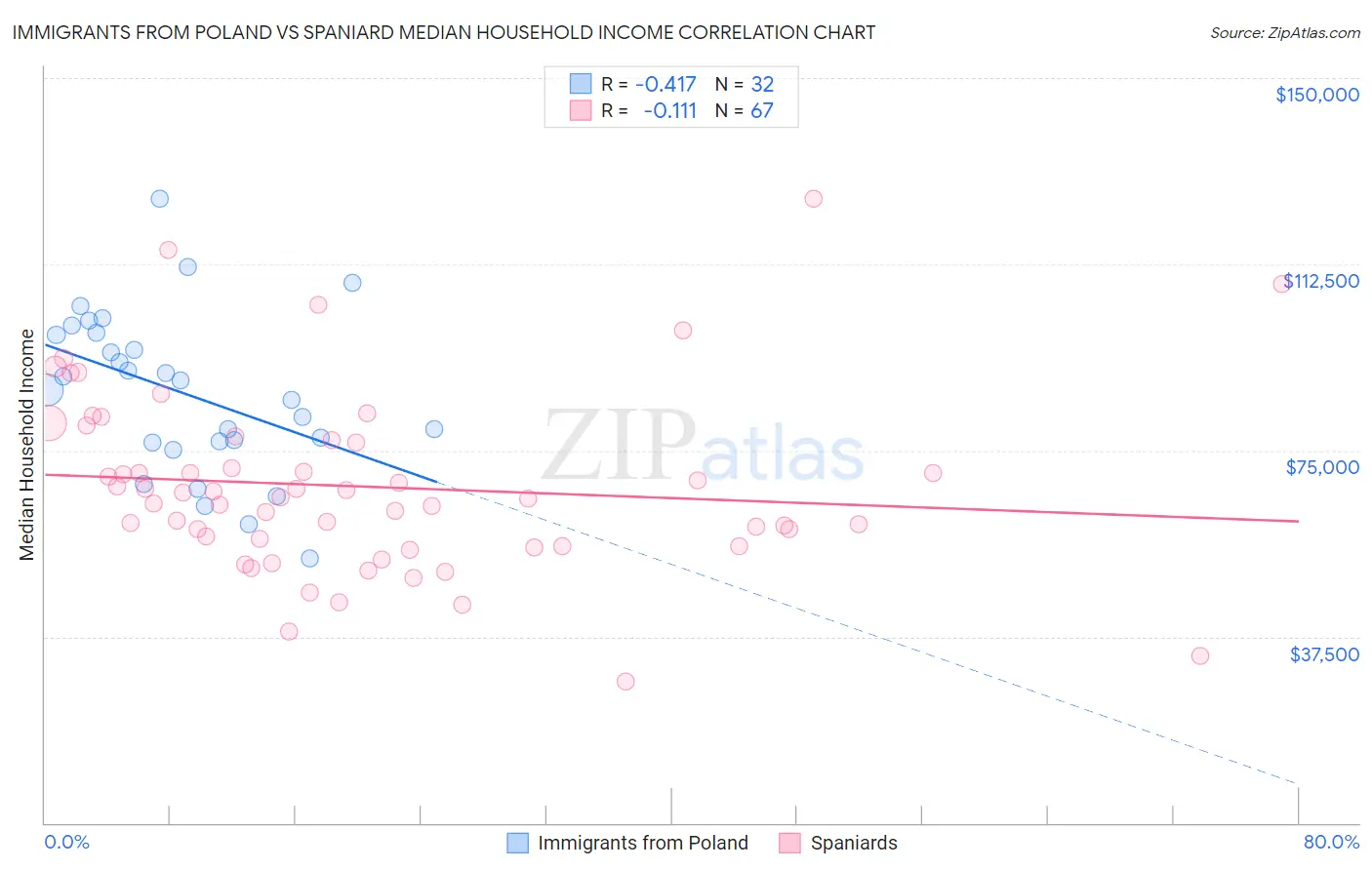 Immigrants from Poland vs Spaniard Median Household Income