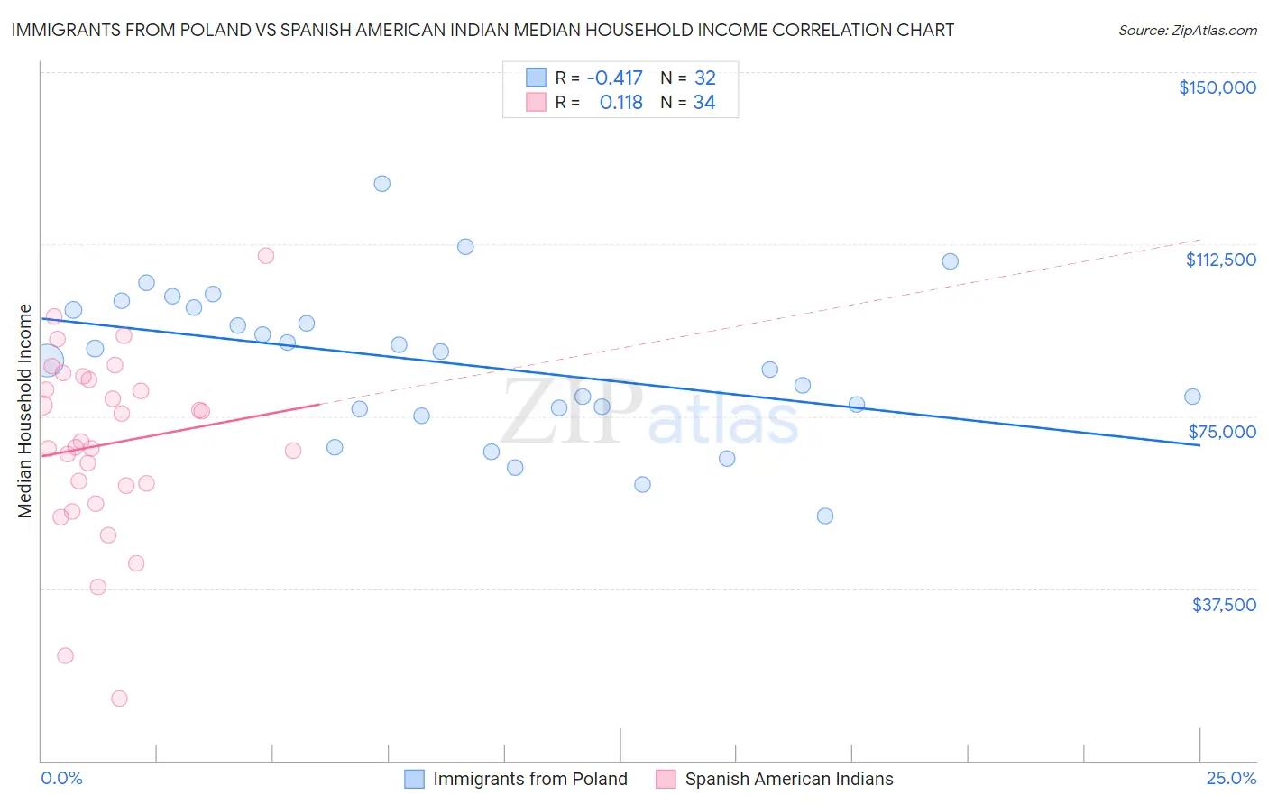 Immigrants from Poland vs Spanish American Indian Median Household Income