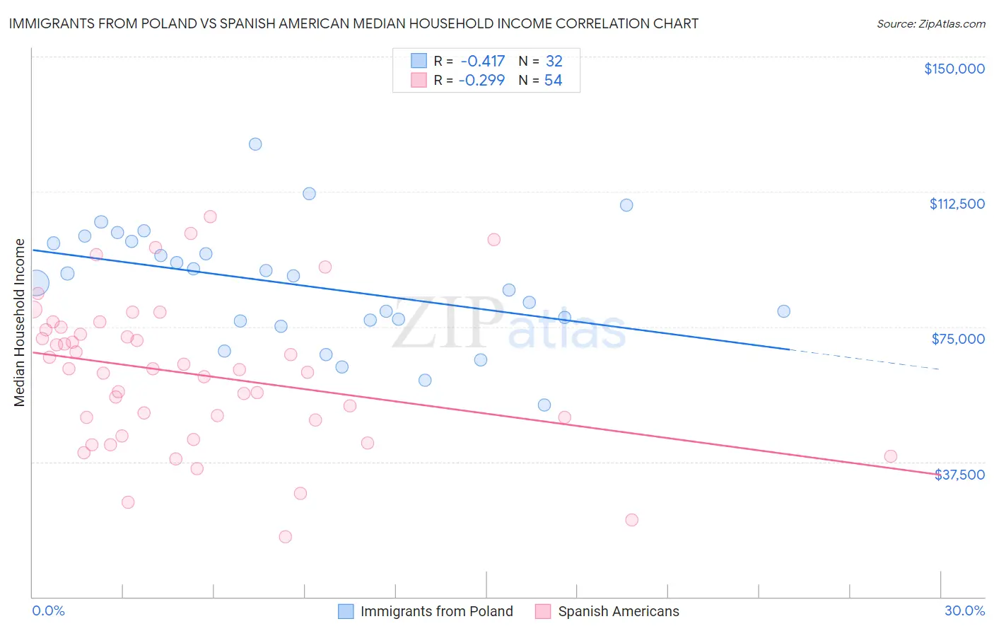 Immigrants from Poland vs Spanish American Median Household Income