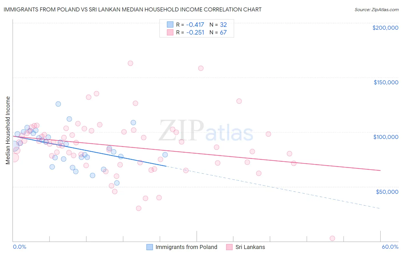 Immigrants from Poland vs Sri Lankan Median Household Income