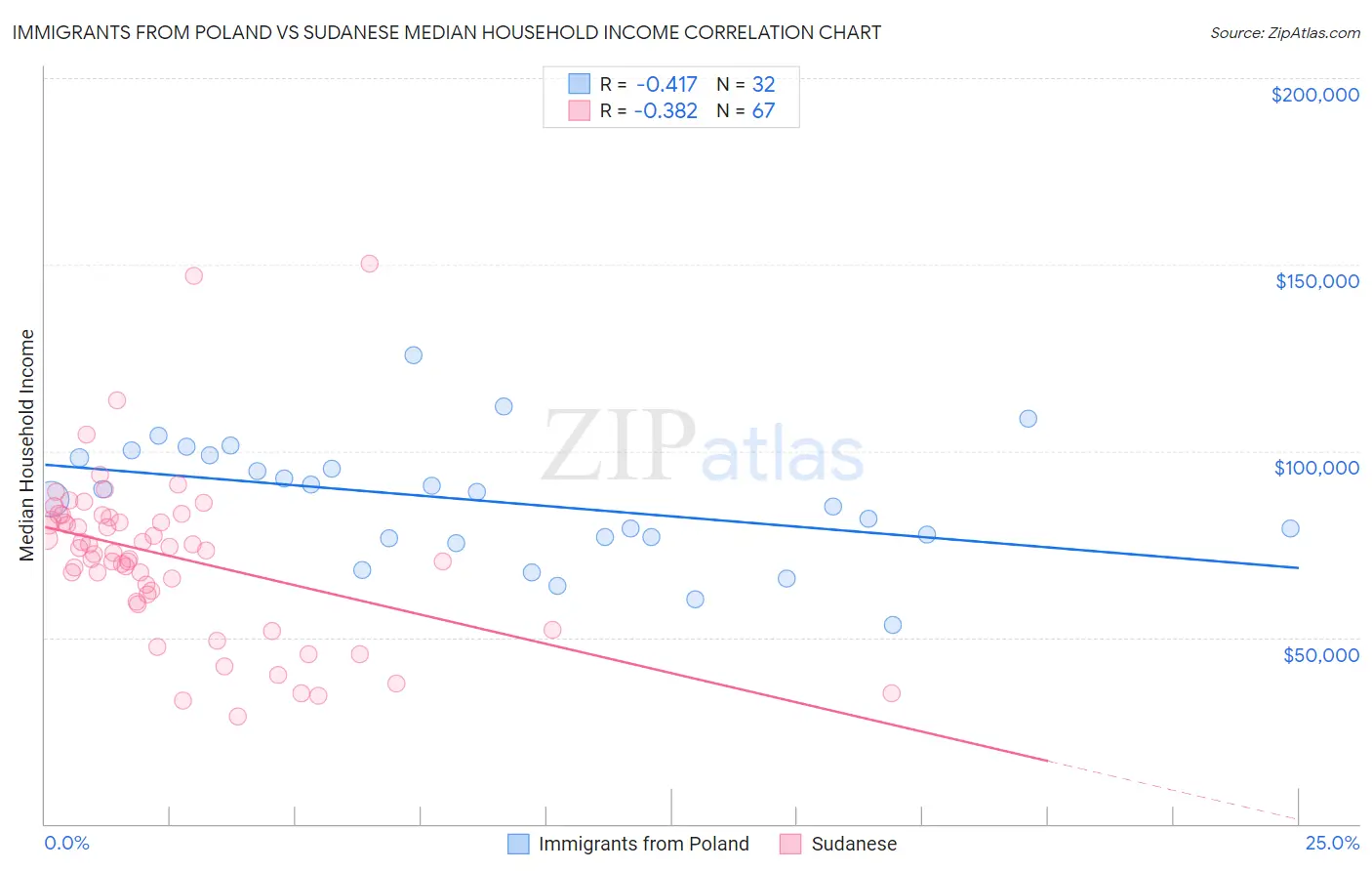 Immigrants from Poland vs Sudanese Median Household Income