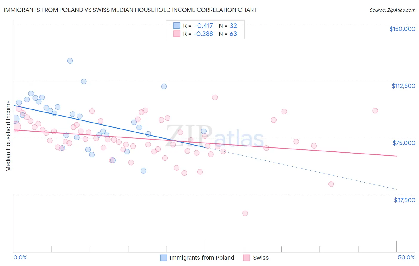 Immigrants from Poland vs Swiss Median Household Income