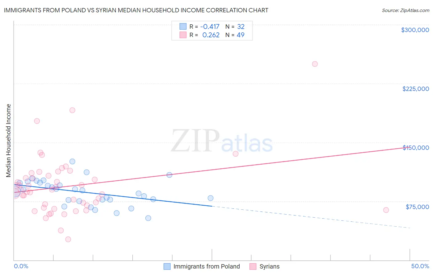 Immigrants from Poland vs Syrian Median Household Income