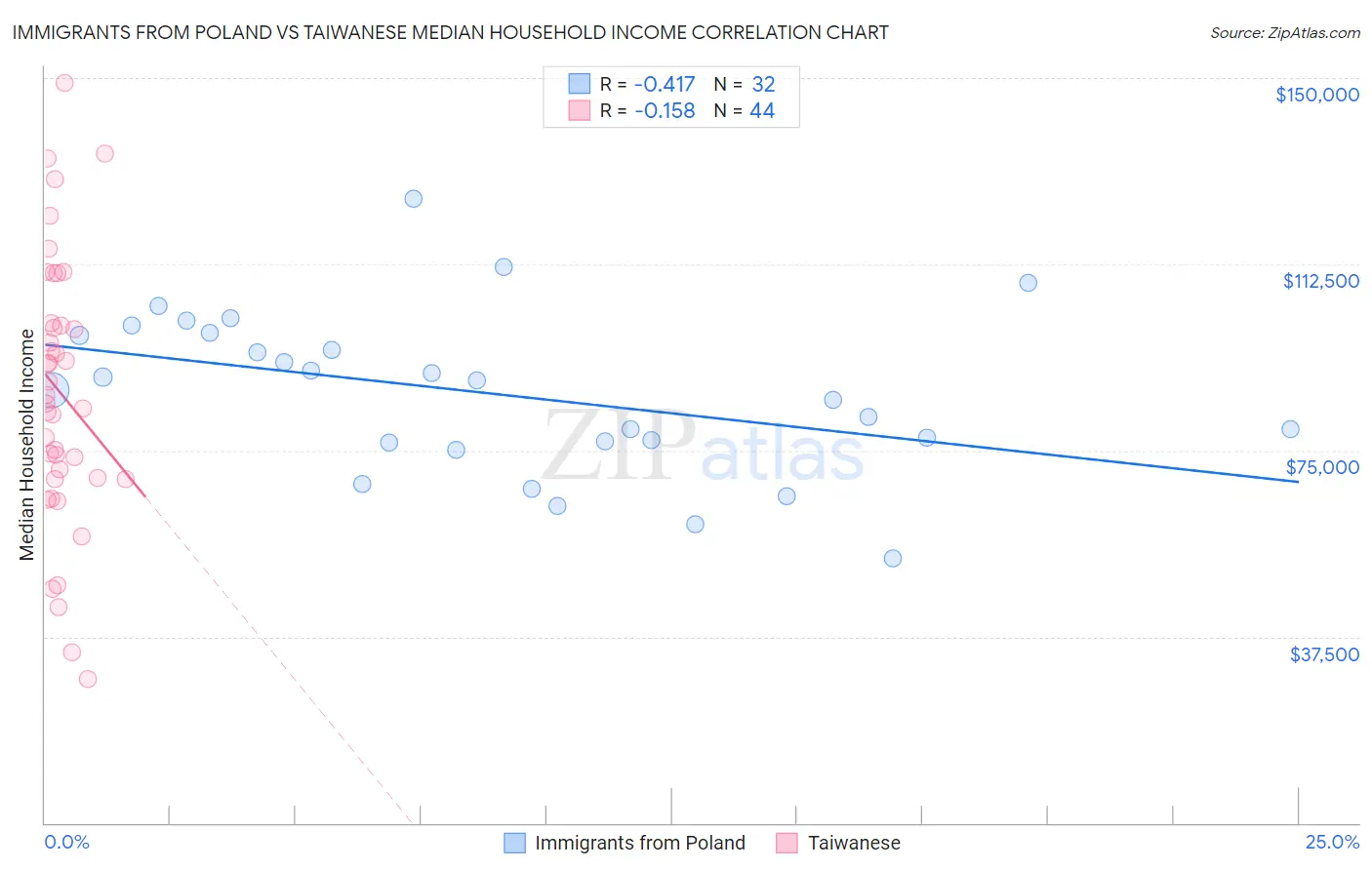 Immigrants from Poland vs Taiwanese Median Household Income
