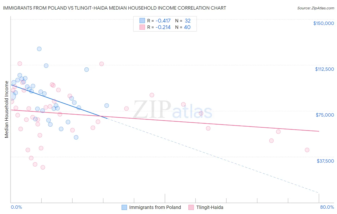 Immigrants from Poland vs Tlingit-Haida Median Household Income