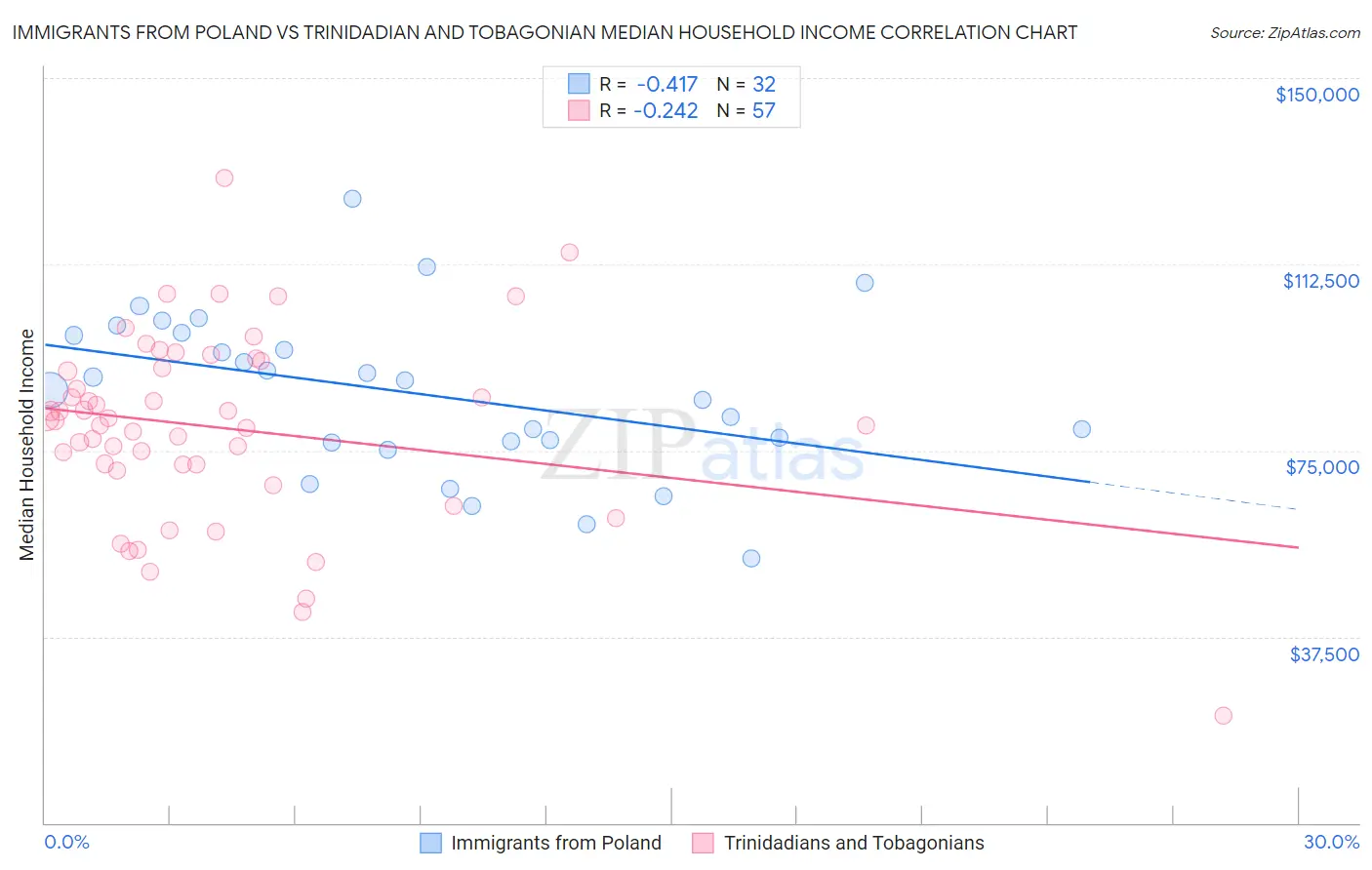 Immigrants from Poland vs Trinidadian and Tobagonian Median Household Income
