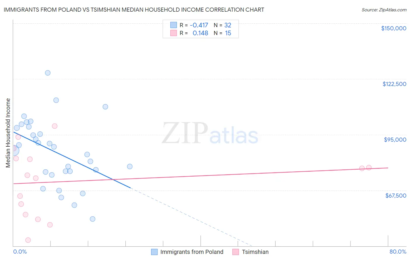 Immigrants from Poland vs Tsimshian Median Household Income