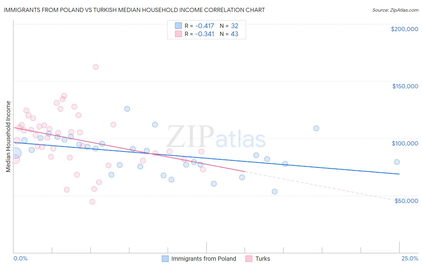 Immigrants from Poland vs Turkish Median Household Income