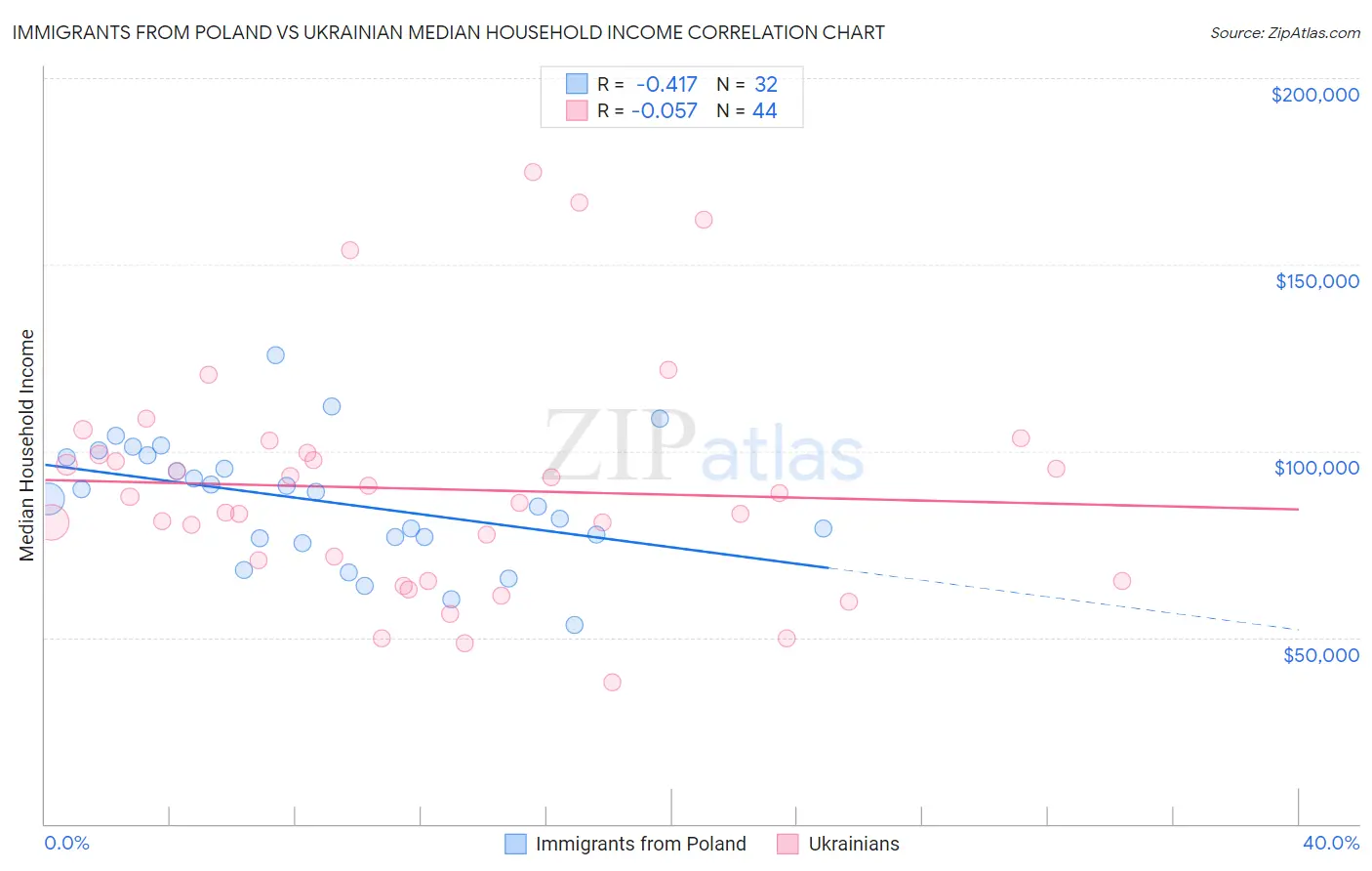 Immigrants from Poland vs Ukrainian Median Household Income