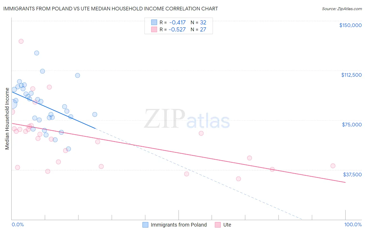 Immigrants from Poland vs Ute Median Household Income