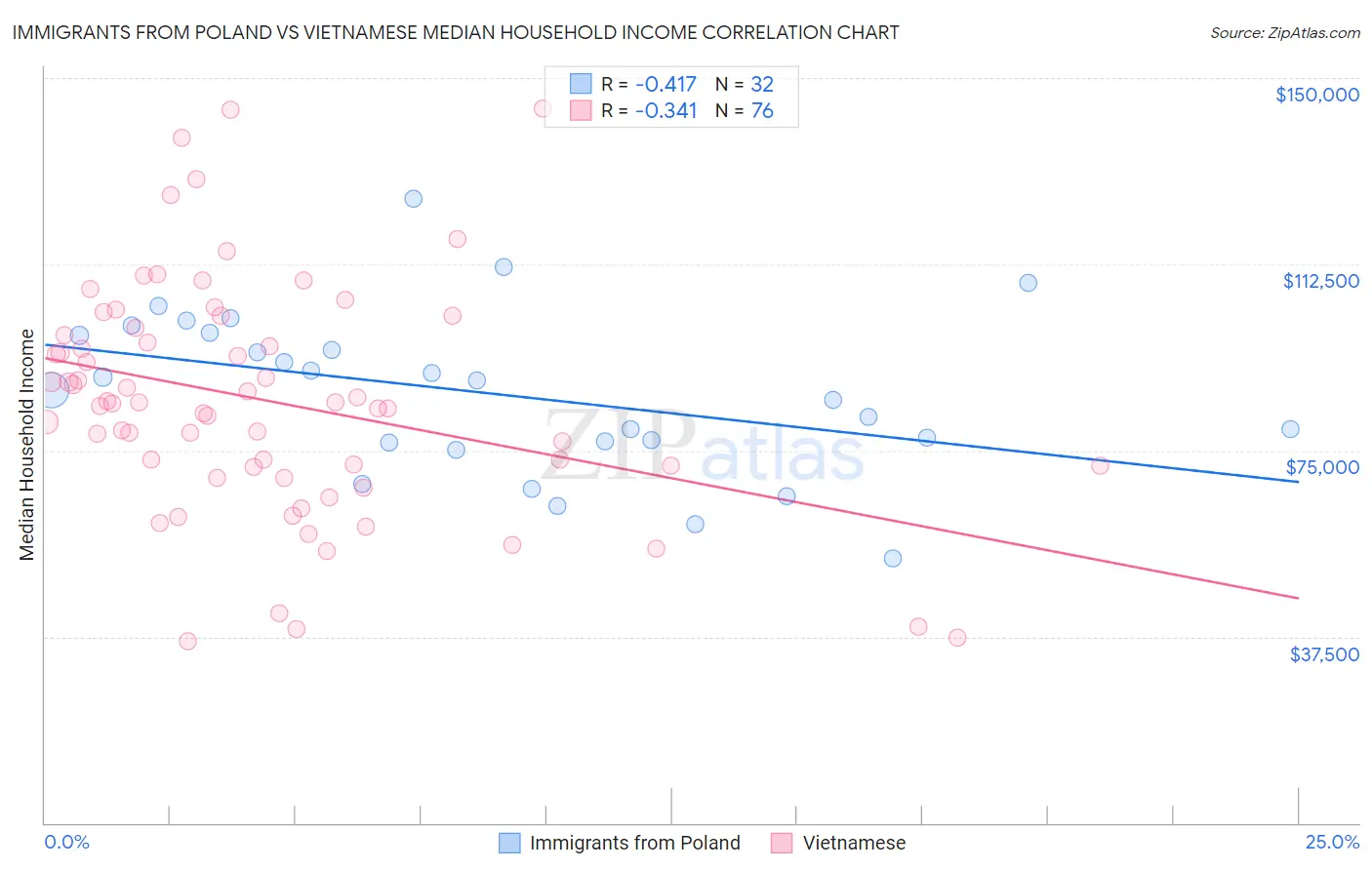 Immigrants from Poland vs Vietnamese Median Household Income