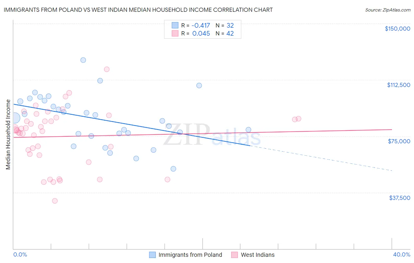 Immigrants from Poland vs West Indian Median Household Income