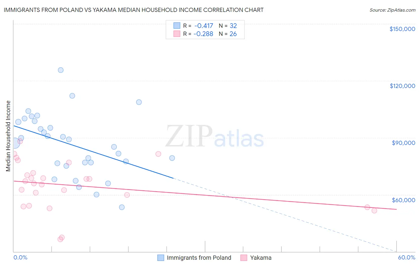 Immigrants from Poland vs Yakama Median Household Income