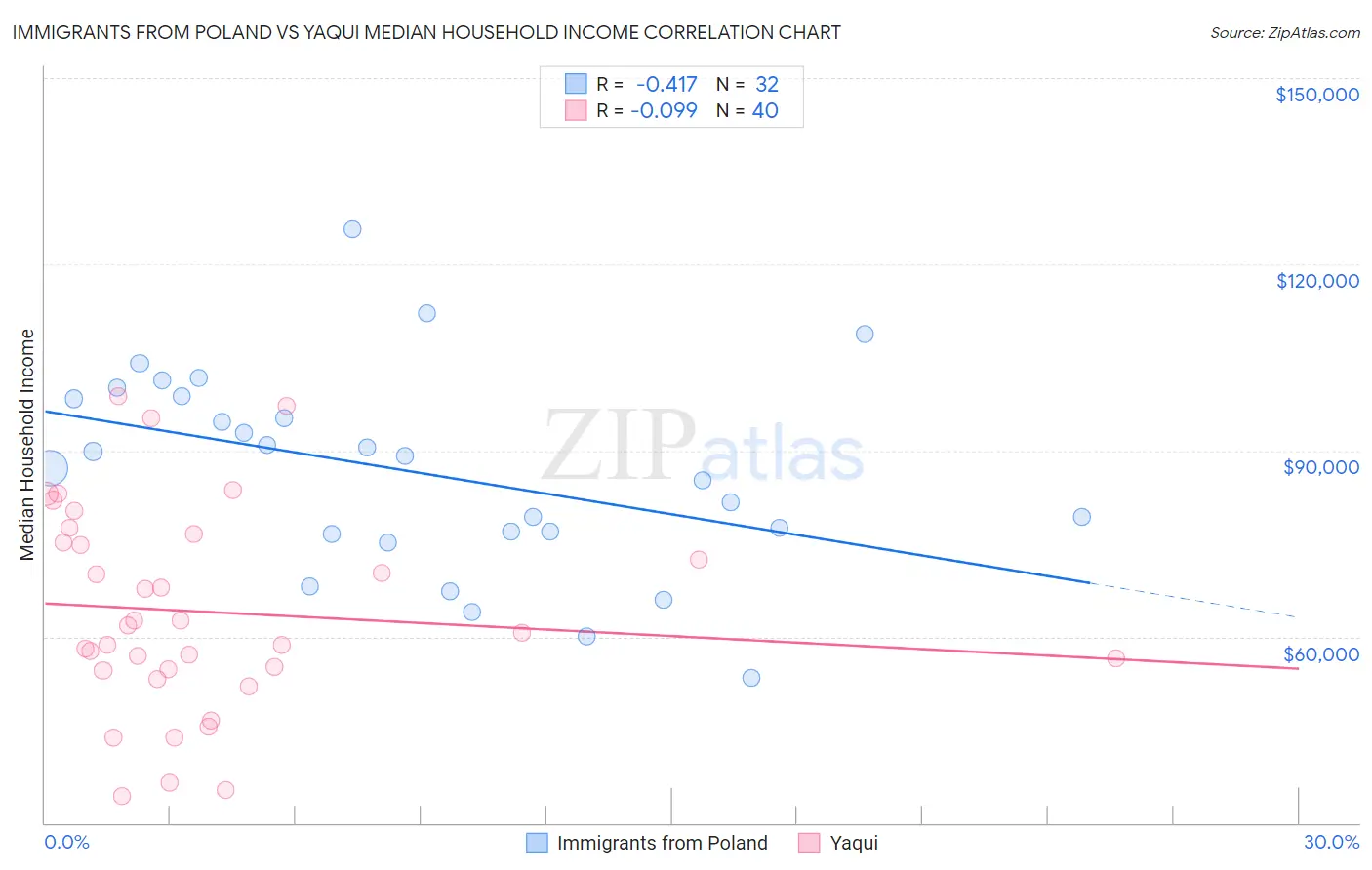 Immigrants from Poland vs Yaqui Median Household Income