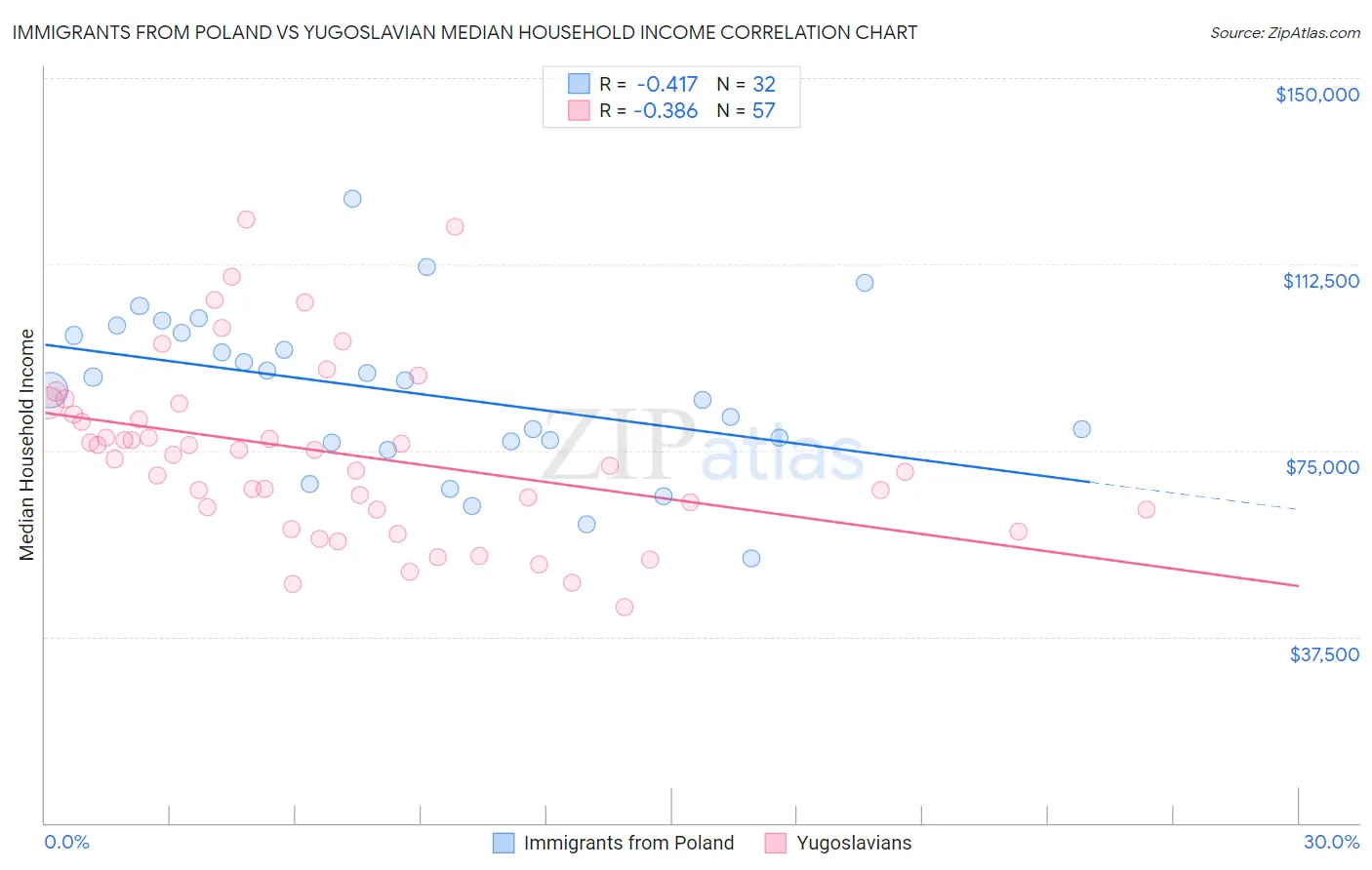 Immigrants from Poland vs Yugoslavian Median Household Income