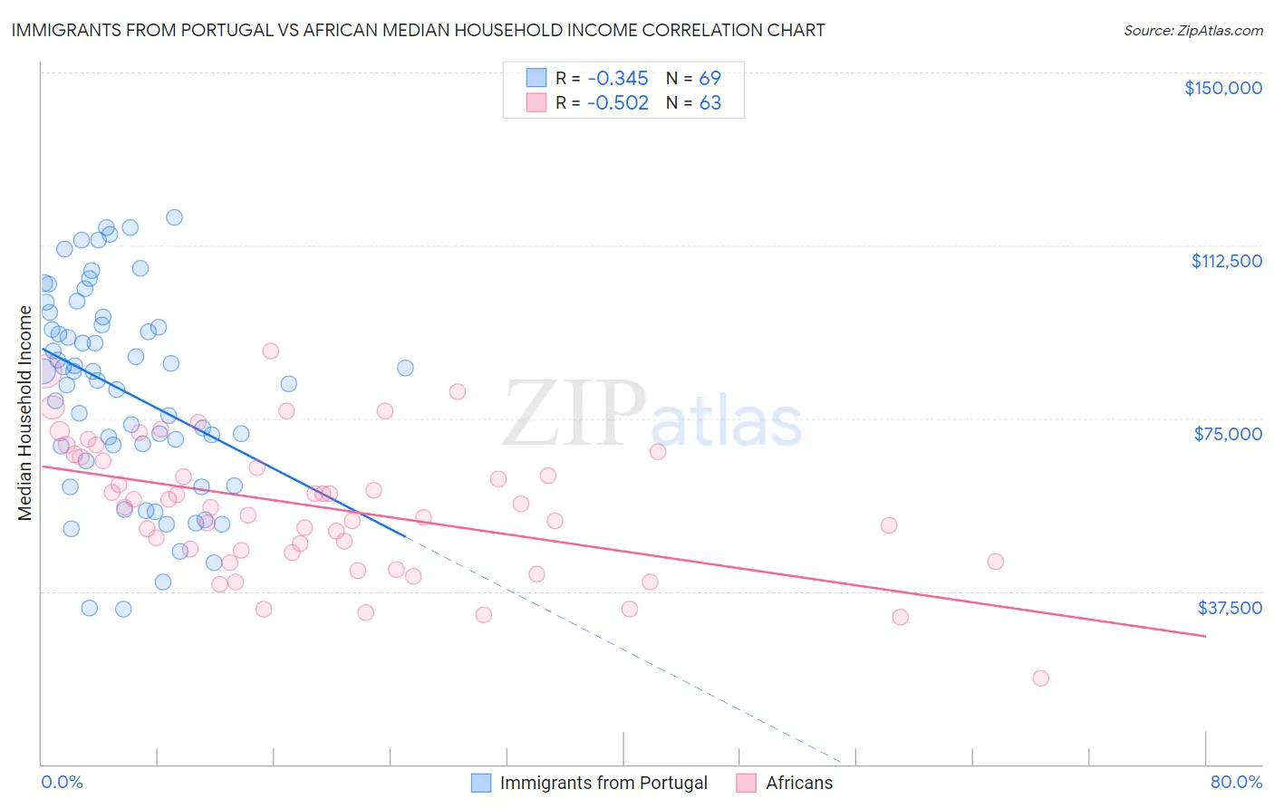 Immigrants from Portugal vs African Median Household Income