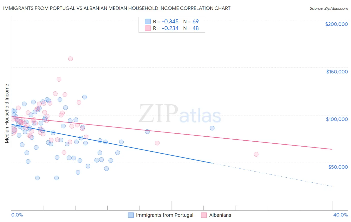 Immigrants from Portugal vs Albanian Median Household Income