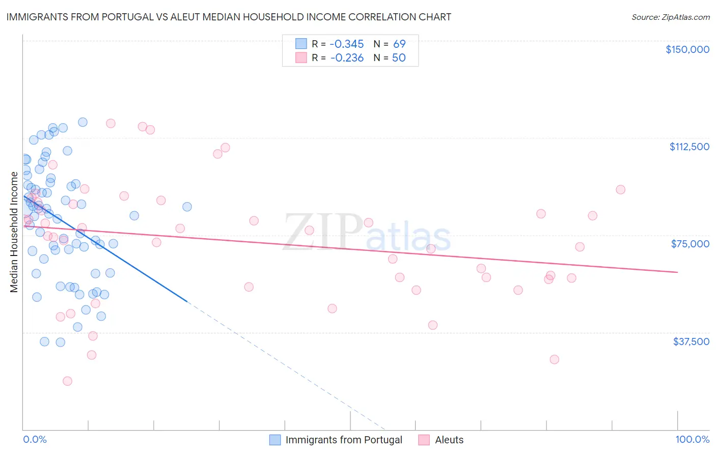 Immigrants from Portugal vs Aleut Median Household Income