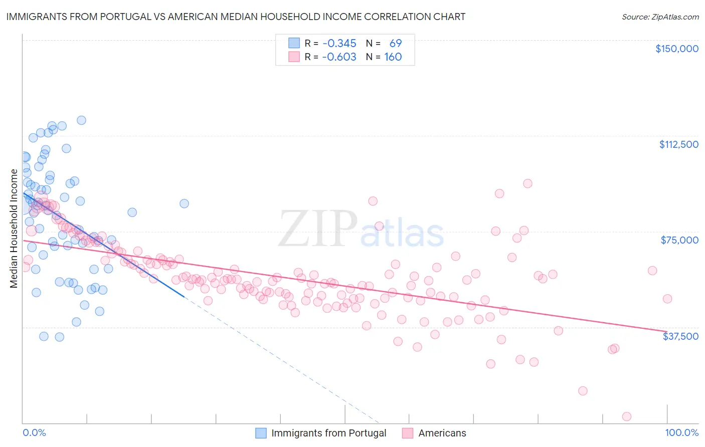 Immigrants from Portugal vs American Median Household Income