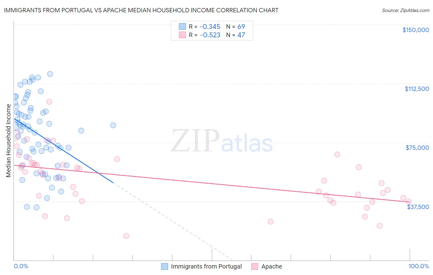 Immigrants from Portugal vs Apache Median Household Income