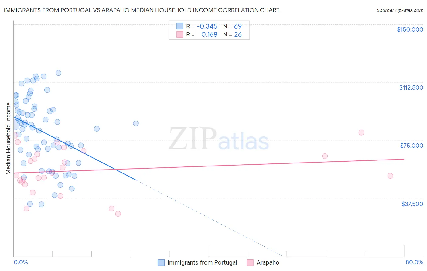 Immigrants from Portugal vs Arapaho Median Household Income
