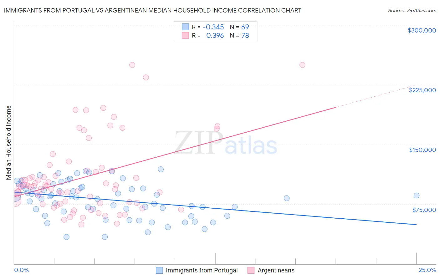 Immigrants from Portugal vs Argentinean Median Household Income
