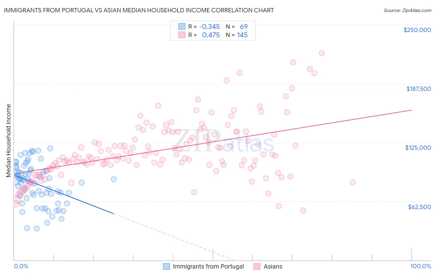 Immigrants from Portugal vs Asian Median Household Income