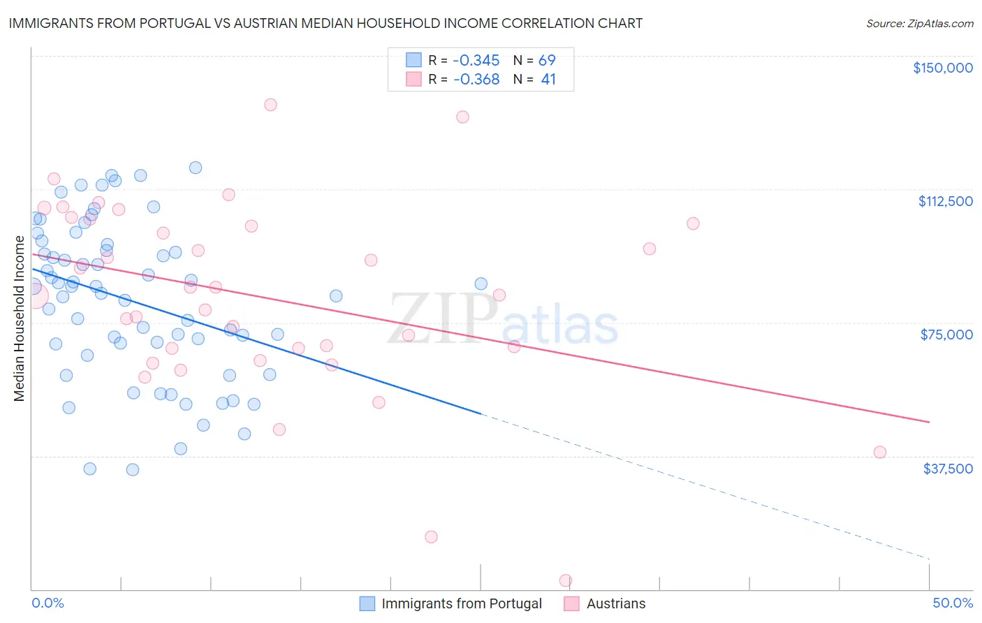 Immigrants from Portugal vs Austrian Median Household Income