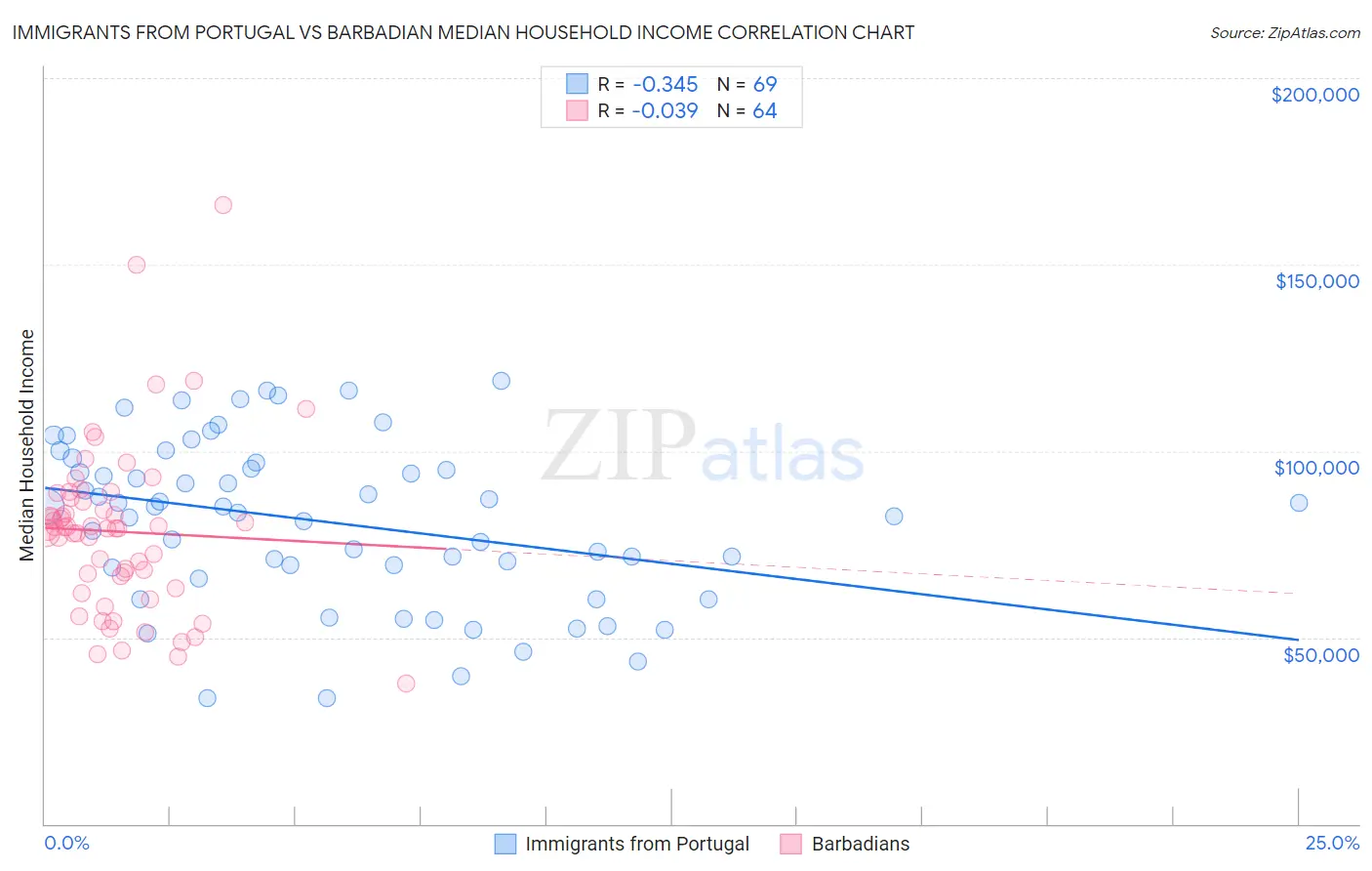 Immigrants from Portugal vs Barbadian Median Household Income